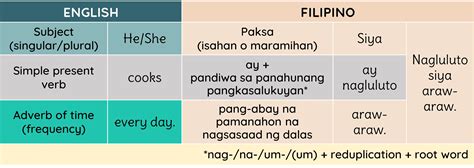 si april na naliligo|Translating Present Tense Verbs in English to Filipino.